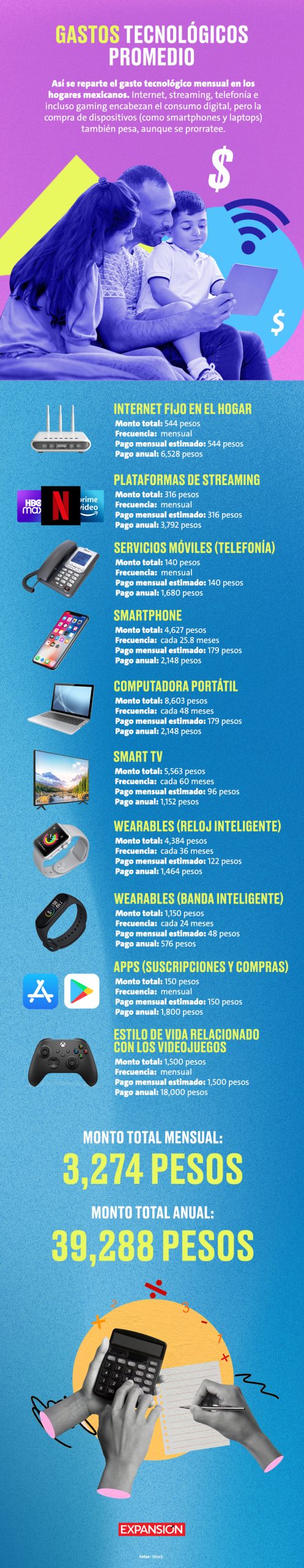 El gasto digital consume 13% del ingreso de los bolsillos mexicanos