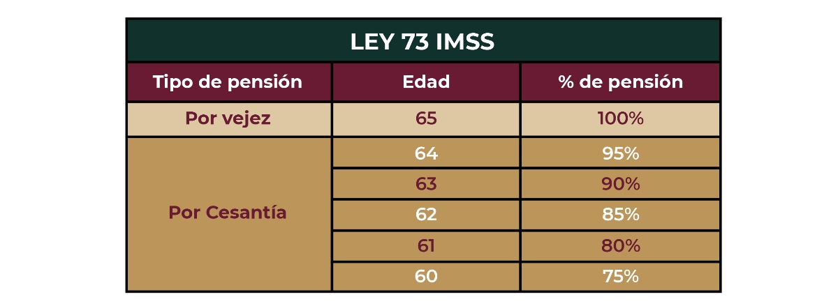 Ley 73 del IMSS: ¿cuántas semanas cotizadas necesitas para lograr la pensión máxima?