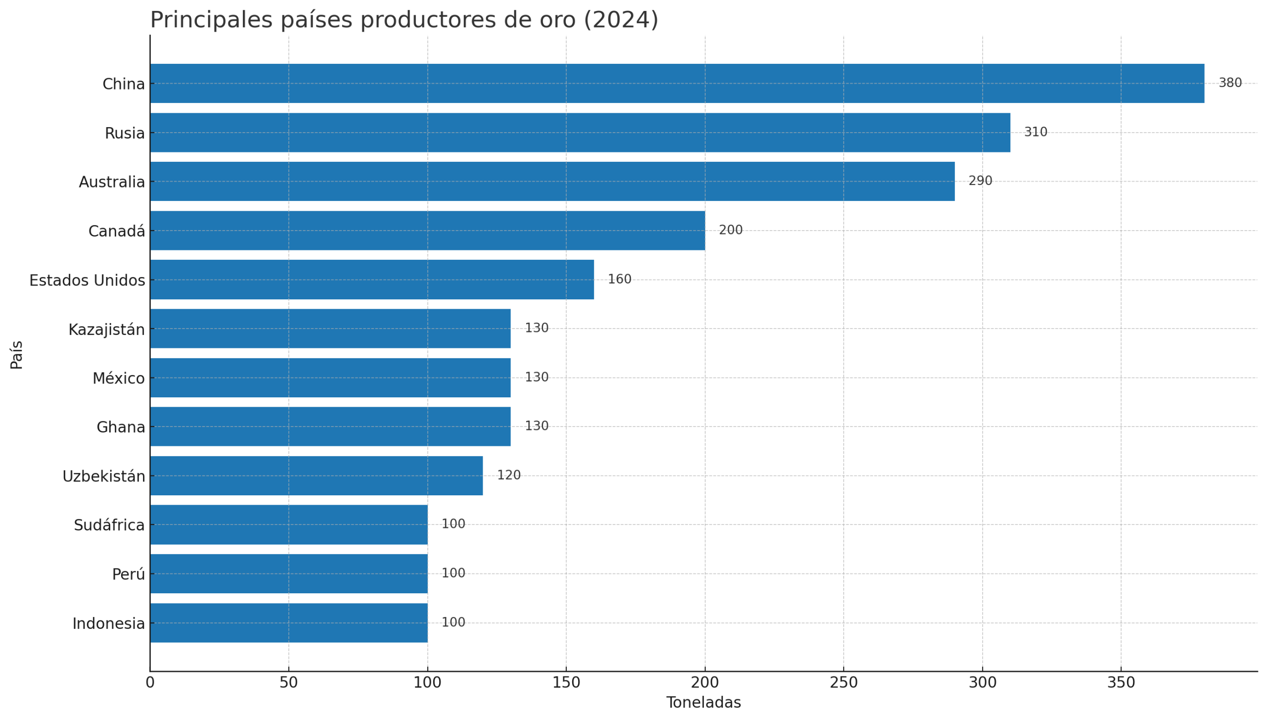 ¿Qué países producen más oro? Así es como China se puso en el primer puesto global