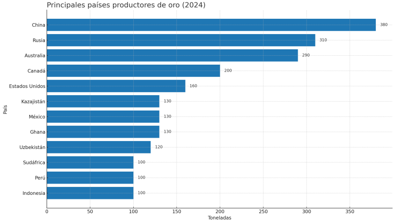 El descubrimiento que catapultó a China a tener las mayores reservas de oro, ¿quiénes ocupan el top 10?