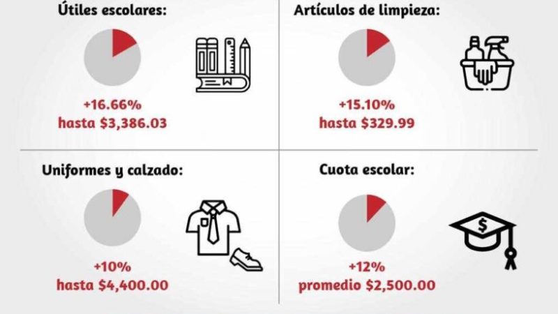 Regreso a clases golpea a bolsillo de los padres de familia por la inflación: ANPEC