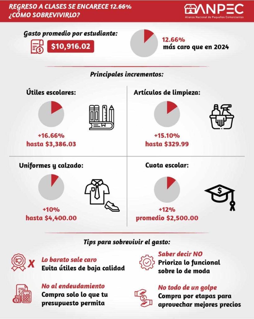 Regreso a clases golpea a bolsillo de los padres de familia por la inflación: ANPEC