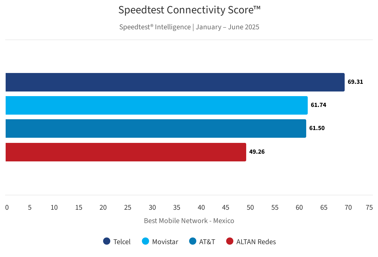 Telcel domina el 5G y Totalplay la fibra; CDMX queda en tercer lugar en velocidad