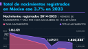 Tasa de nacimientos en México se ha contraído 1.5 veces en una década