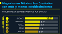 Manufacturas y comercio crecen su participación económica en Querétaro