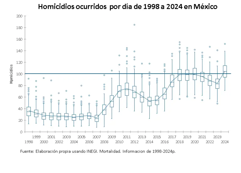 Entre Cronos y Kairós: las cifras frías de la violencia