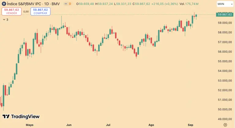 Bolsa mexicana marca un nuevo cierre histórico y gana casi 21% en lo que va del año