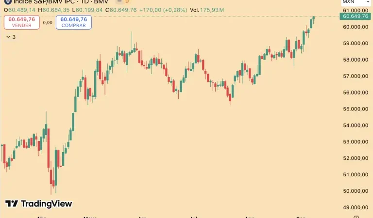 Bolsa mexicana marca nuevo máximo de cierre; gana 22.5% en lo que va del año