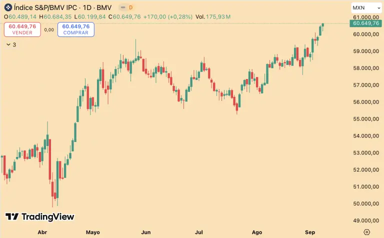 Bolsa mexicana marca nuevo máximo de cierre; gana 22.5% en lo que va del año