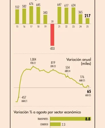 Creación de empleo formal de enero a agosto cayó a 216,538 plazas