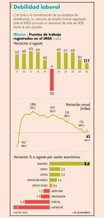 Creación de empleo formal de enero a agosto cayó a 216,538 plazas