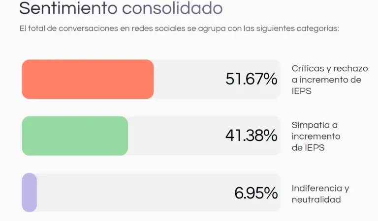 El 41% de los mexicanos respalda el aumento del impuesto a los refrescos