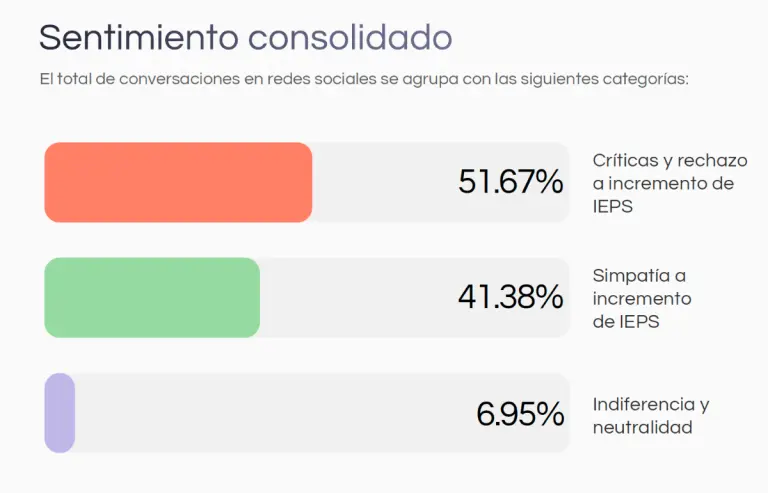 El 41% de los mexicanos respalda el aumento del impuesto a los refrescos