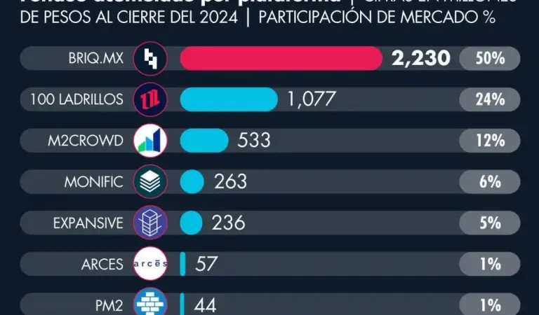 El crowdfunding inmobiliario cumple 10 años en México con desafíos de supervivencia