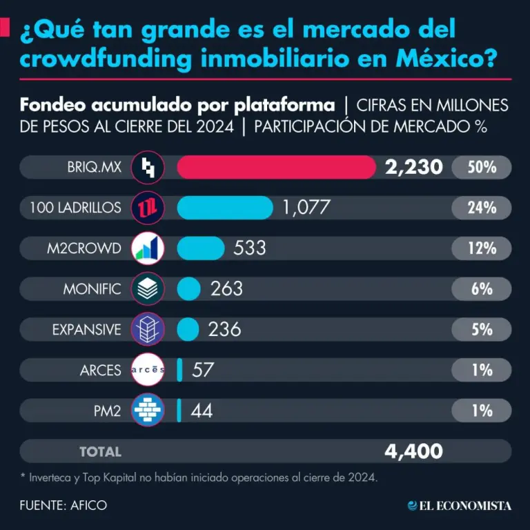 El crowdfunding inmobiliario cumple 10 años en México con desafíos de supervivencia