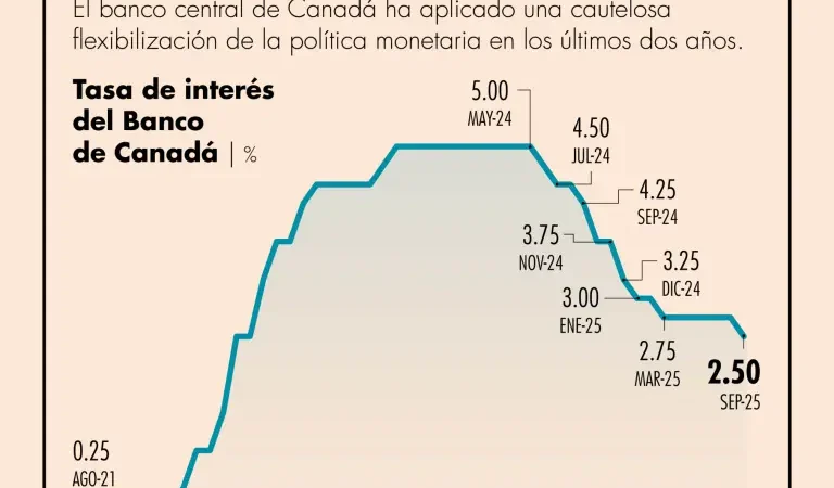 Banco de Canadá ajustó a la baja su rédito clave por aranceles de Trump