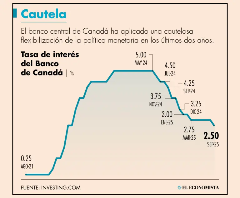Banco de Canadá ajustó a la baja su rédito clave por aranceles de Trump