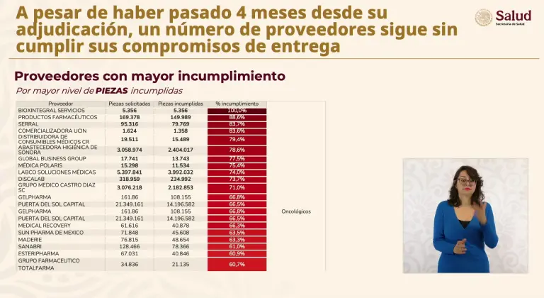 Gobierno revela empresas que incumplen entrega de medicamentos e insumos médicos