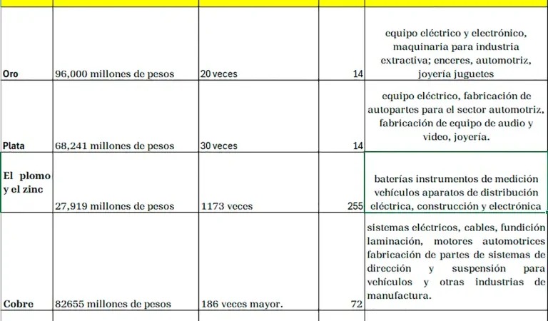 Sector minero mexicano podría detonar producción de 64,000 millones de pesos y 14,000 millones en impuestos