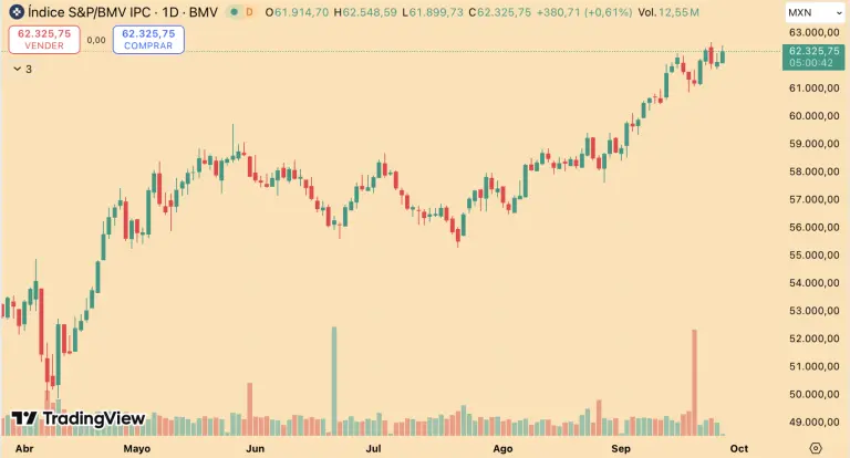 Bolsa mexicana opera con ganancias y perfila un fuerte avance semanal