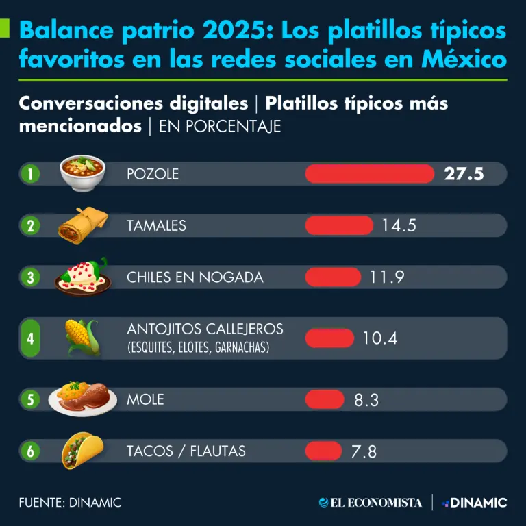 Balance de septiembre: ¿Qué tan patriotas se sintieron los mexicanos en 2025?