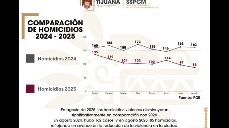 Reporta Gobierno Municipal disminución en homicidios dolosos durante agosto en Tijuana