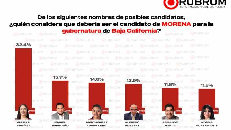 Alfredo Álvarez da la sorpresa y aparece entre las preferencias de la población a la gubernatura por Morena