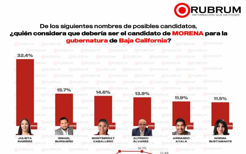 Alfredo Álvarez da la sorpresa y aparece entre las preferencias de la población a la gubernatura por Morena