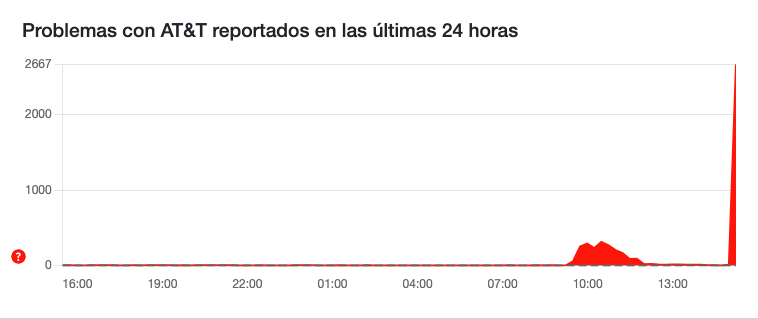 Usuarios reportan fallas en el servicio de AT&T