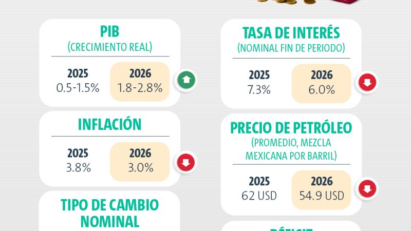 Hacienda prevé un crecimiento de 1.8% a 2.8% para 2026