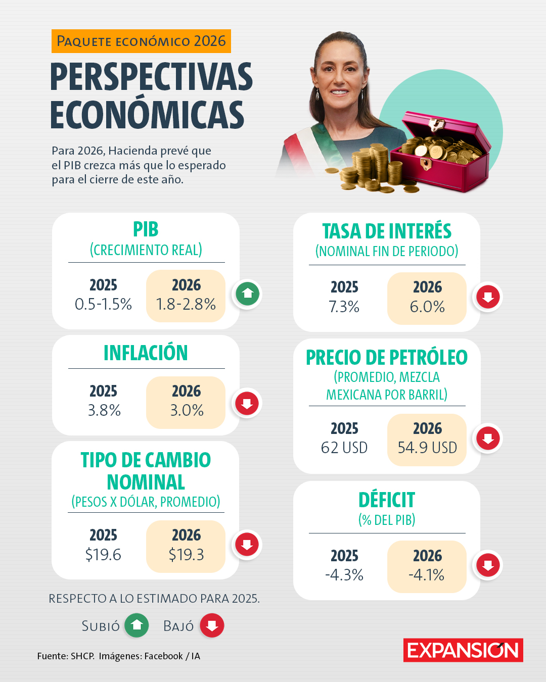 Hacienda prevé un crecimiento de 1.8% a 2.8% para 2026