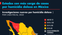 Fiscalía confirma que hallazgo de 60 cuerpos en Sonora a inicios de año fue por "ajuste de cuentas"