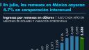 Remesas a México caen 8.3% en agosto; hogares recibieron 5,578 millones de dólares