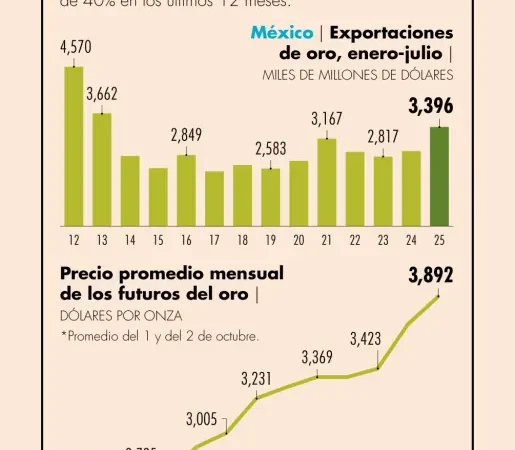 Exportaciones mexicanas de oro alcanzan nivel máximo en 12 años