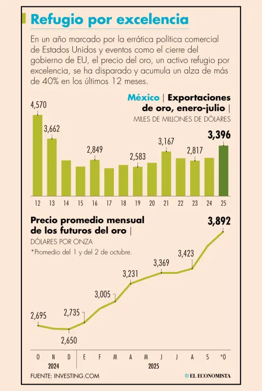 Exportaciones mexicanas de oro alcanzan nivel máximo en 12 años
