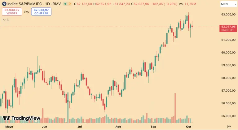 Bolsa mexicana retrocede y perfila una moderada caída semanal