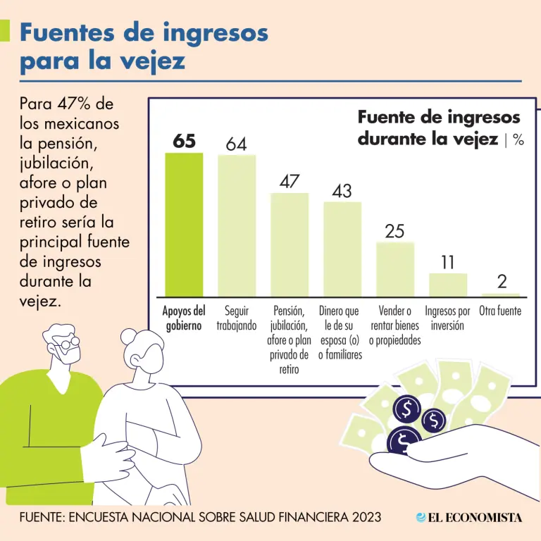 Renta vitalicia: así funciona la pensión que asegura ingresos fijos de por vida