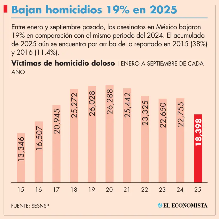 Van 18,398 asesinatos en 2025; tercer año más bajo desde 2015