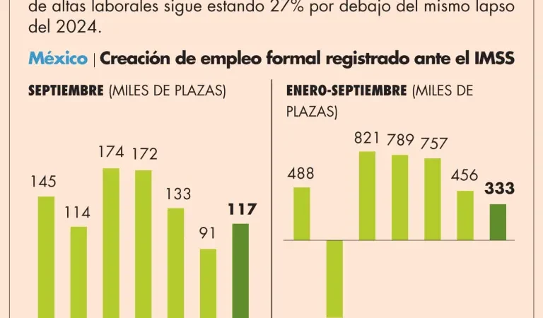 Las claves económicas de la semana (6 al 10 de octubre): De inflación, empleo formal y política monetaria