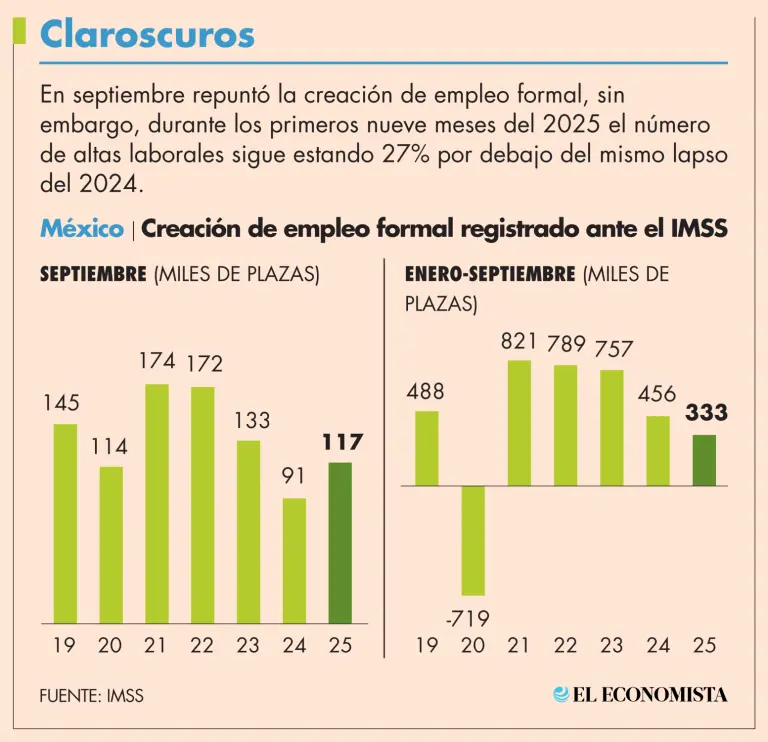 Las claves económicas de la semana (6 al 10 de octubre): De inflación, empleo formal y política monetaria