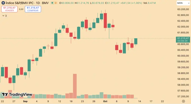 Bolsa mexicana inicia la semana en terreno de ganancias impulsada por acciones de mineras