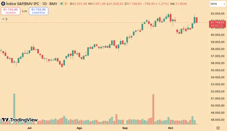 Bolsa mexicana opera con pérdidas; acciones de Banorte lideran los descensos