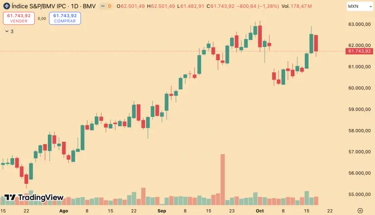 Bolsa mexicana retrocede tras dos avances consecutivos; registra avance semanal