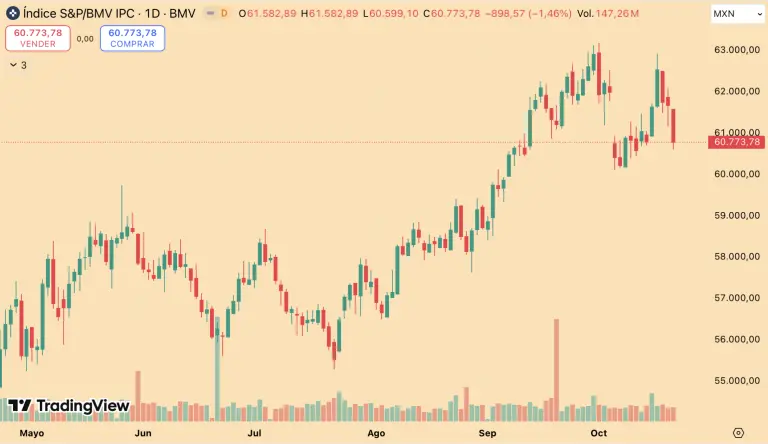 Bolsa mexicana cae con fuerza y registra una tercera pérdida consecutiva