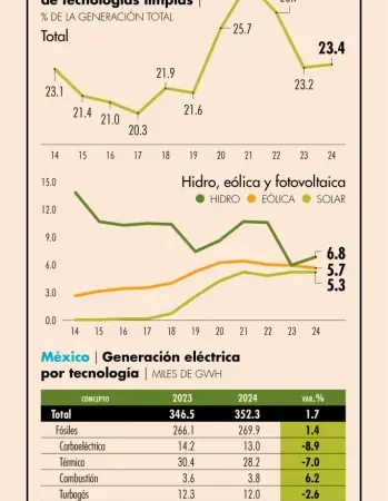 Fuentes limpias aportaron 23.4% de la electricidad en México en el 2024