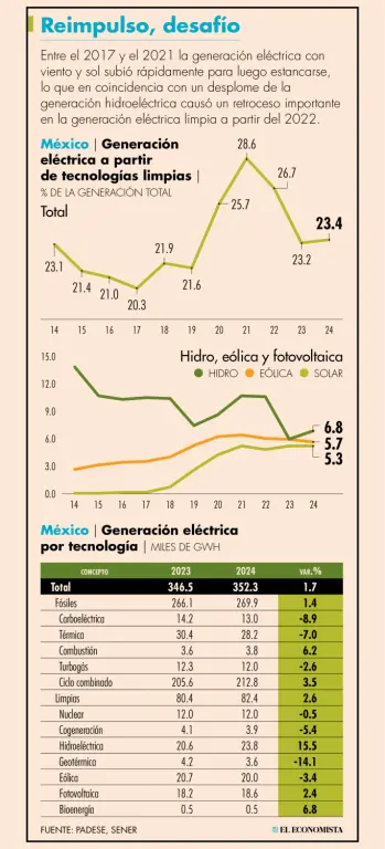 Fuentes limpias aportaron 23.4% de la electricidad en México en el 2024