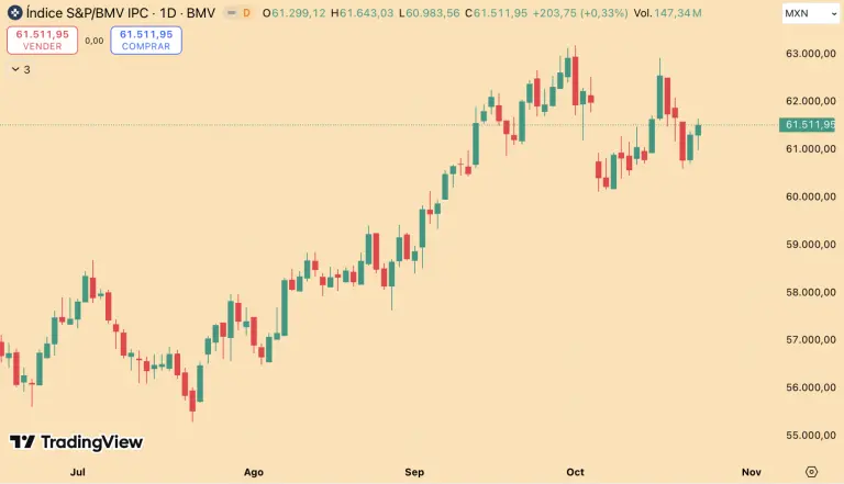 Bolsa mexicana sube por segundo día; Becle se dispara más de 13% tras reporte trimestral