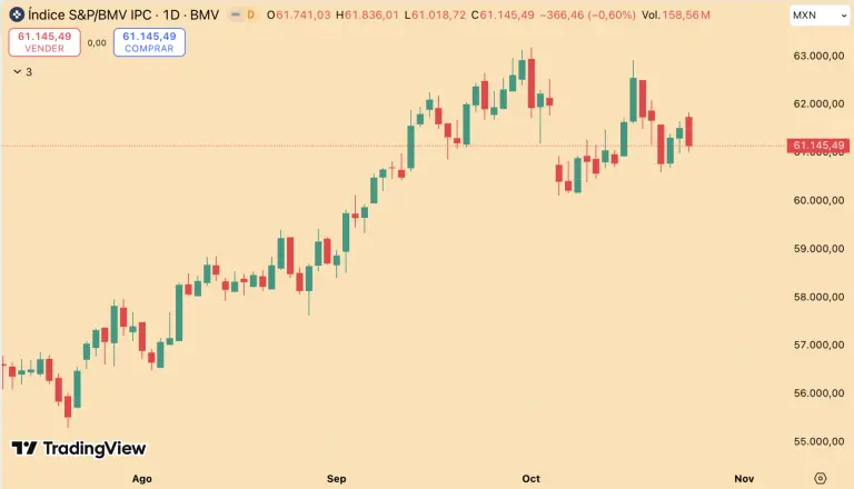 Bolsa mexicana cae y registra pérdida semanal de 2.17%
