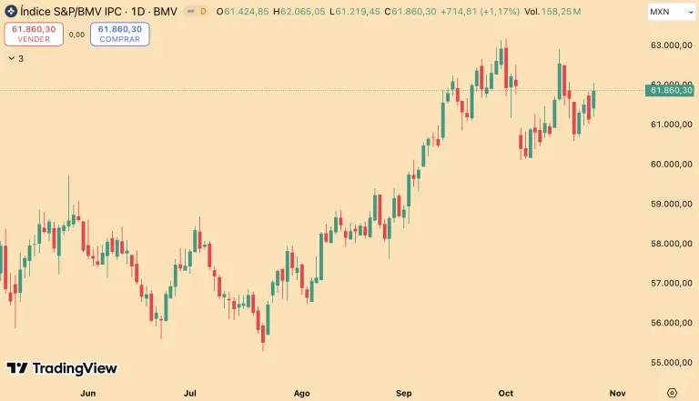 Bolsa mexicana inicia la semana con un fuerte avance; destacan acciones de Grupo Carso