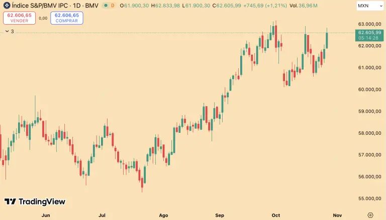 Bolsa mexicana avanza con fuerza; acciones de Televisa y Cemex se disparan